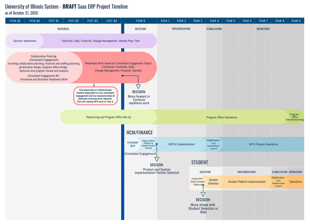 University of Illinois System - Draft Saas ERP Project Timeline as of October 27, 2025