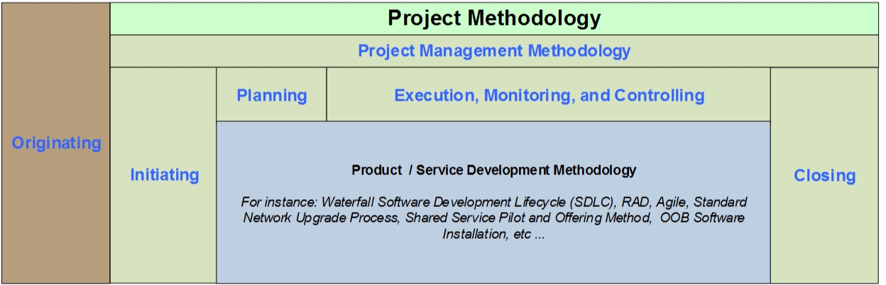 Project management methodology university