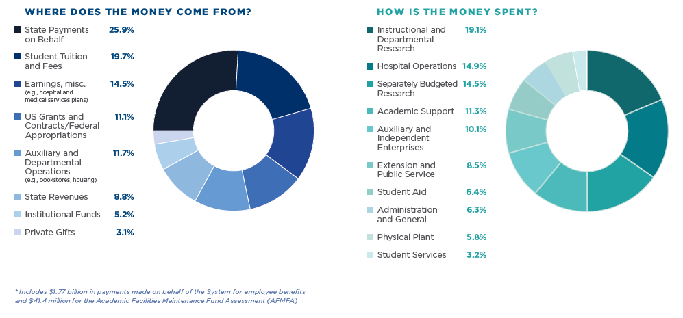 Federal Budget By Department Pie Chart