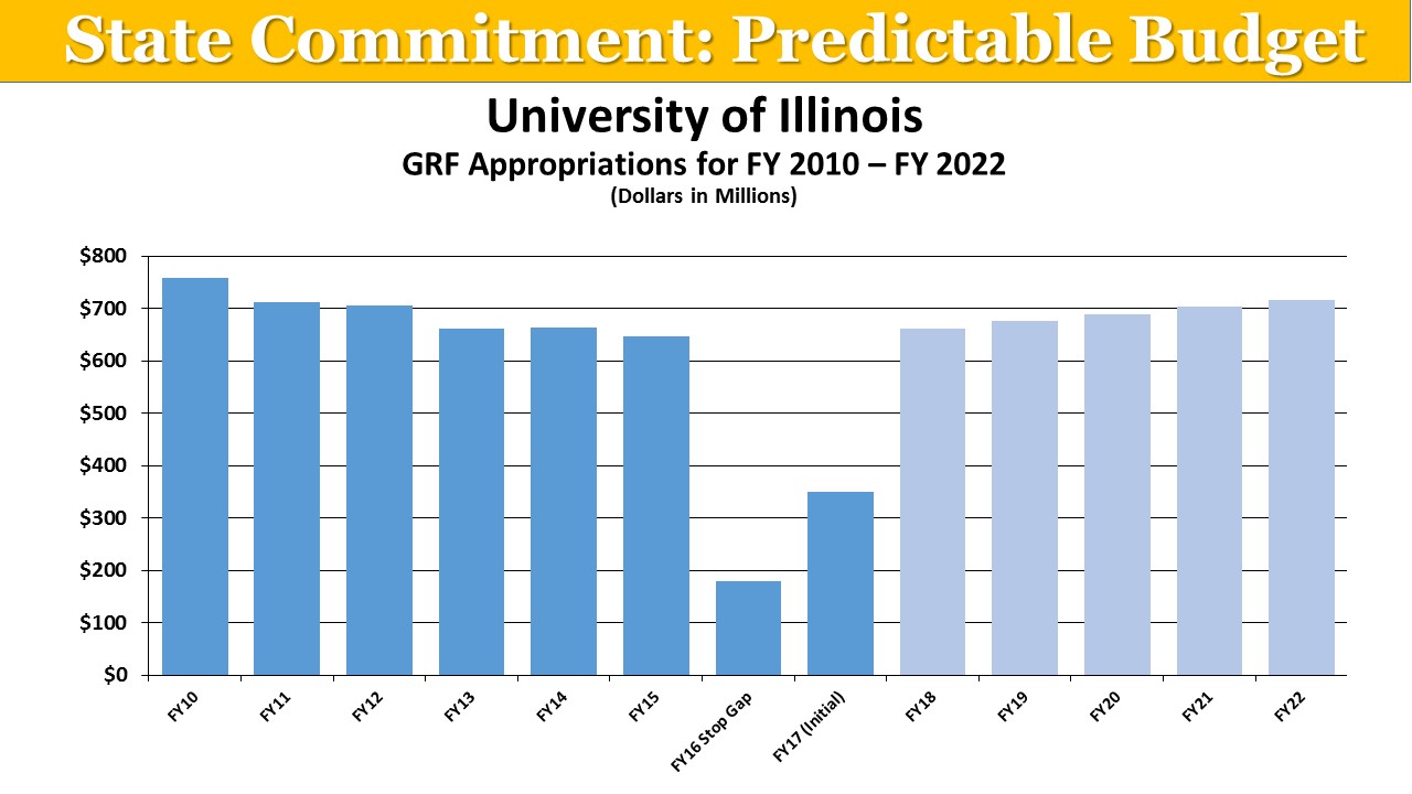 graph of state appropriations