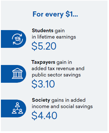 Return on investment infographic