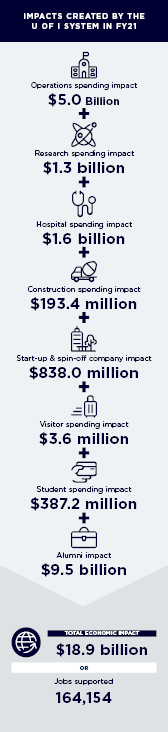 U of I System impact graphic highlighting figures