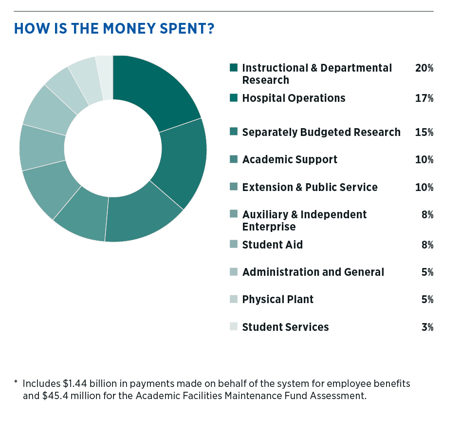 Pie graph of how the money is spent