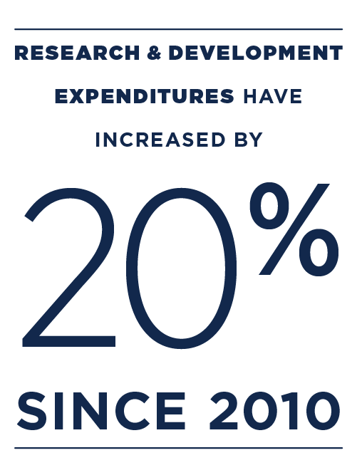 Image stating Research & Development Expenditures have increased by 20% since 2010