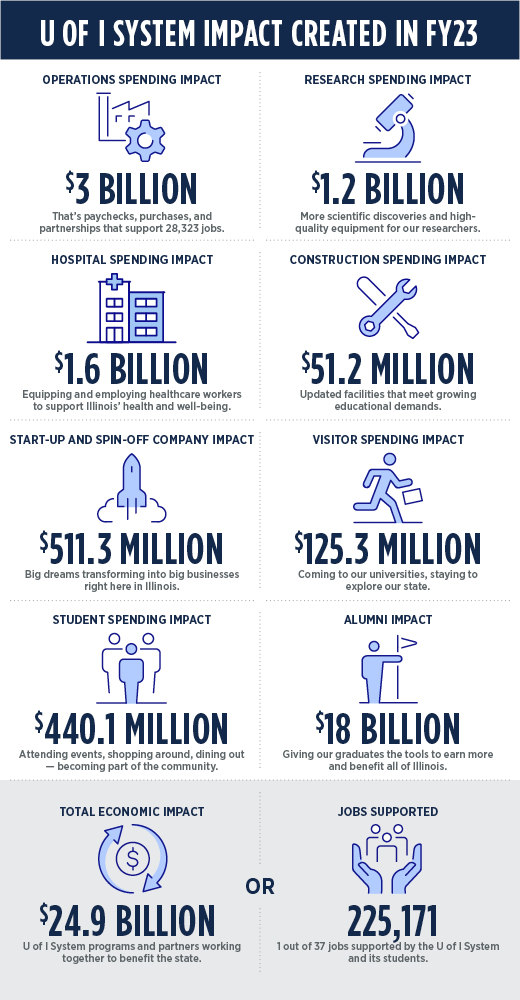 U of I System impact graphic highlighting figures